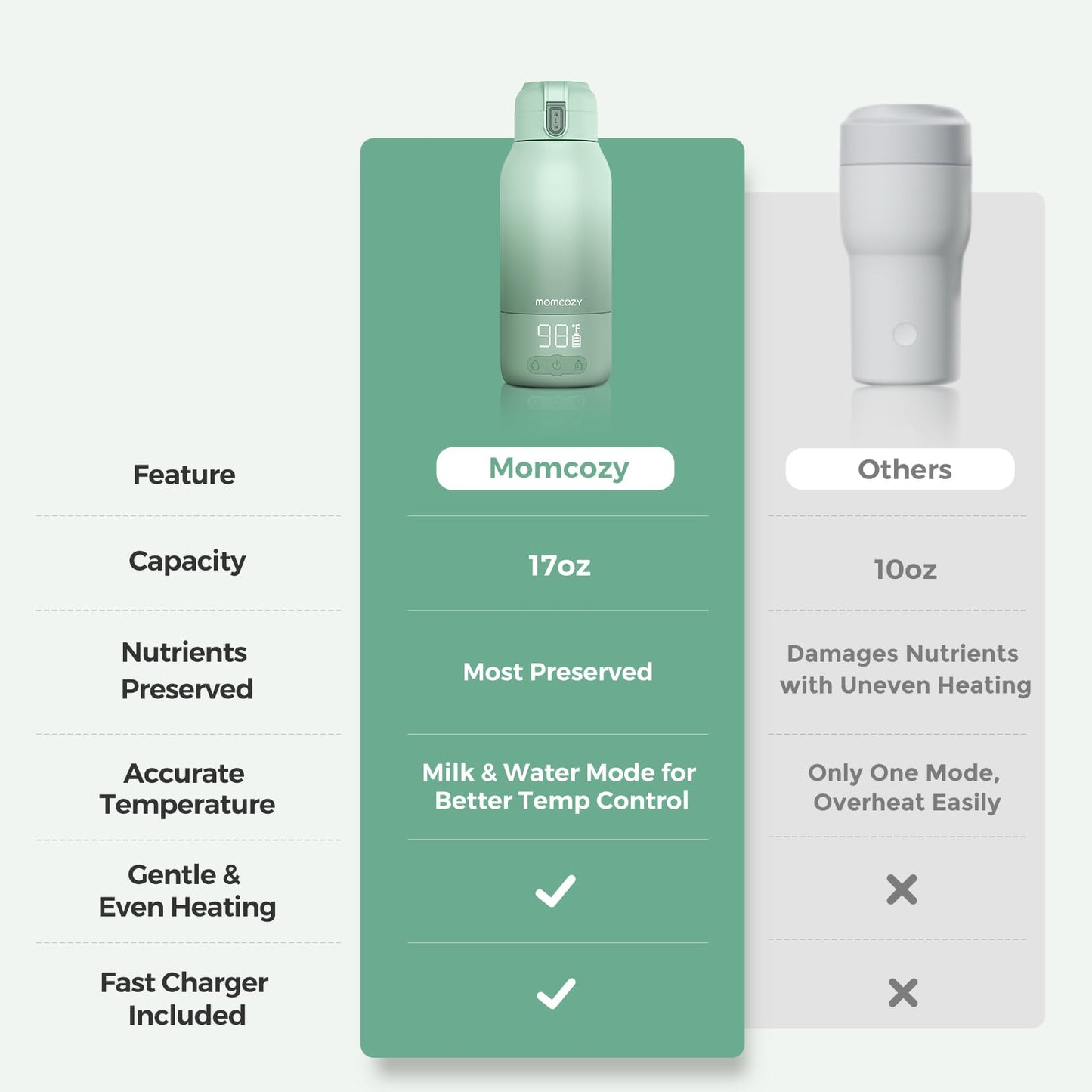 Momcozy Portable Bottle Warmer for Travel, Dual Heating Modes for Breast Milk & Water, Portable Milk Warmer with Fast Heating & Long Battery Life, 17 Ounces Large Capacity to Meet Your All-Day Needs