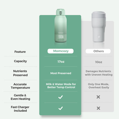 Momcozy Portable Bottle Warmer for Travel, Dual Heating Modes for Breast Milk & Water, Portable Milk Warmer with Fast Heating & Long Battery Life, 17 Ounces Large Capacity to Meet Your All-Day Needs