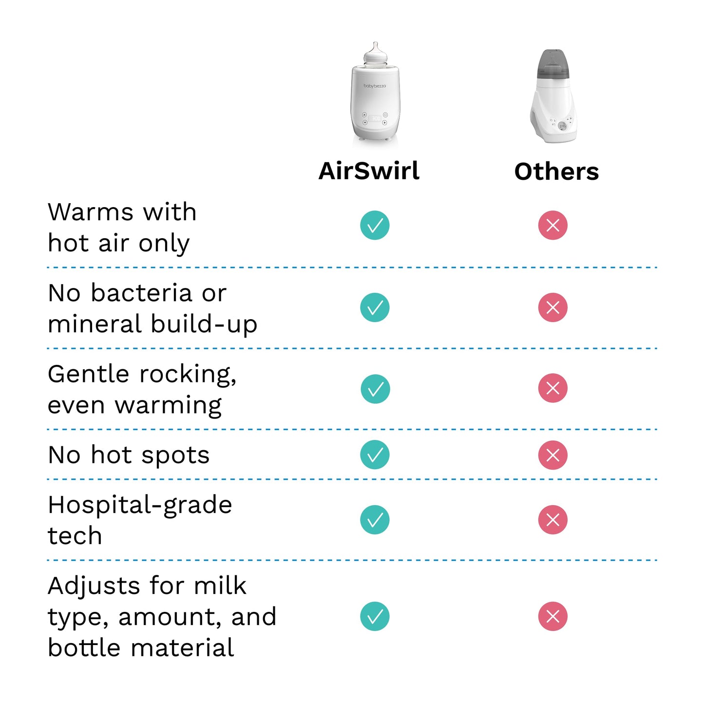 Baby Brezza AirSwirl Waterless Baby Bottle Warmer for Breastmilk + Formula